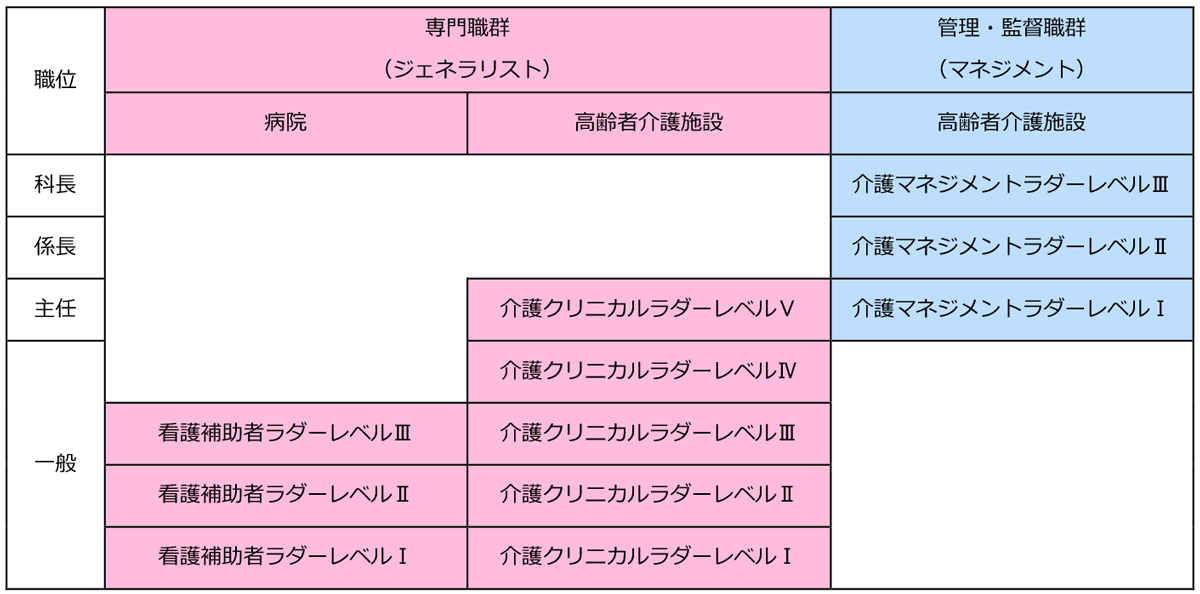 AMG介護スタッフのキャリア開発の考え方