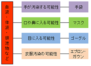 感染管理認定看護師
